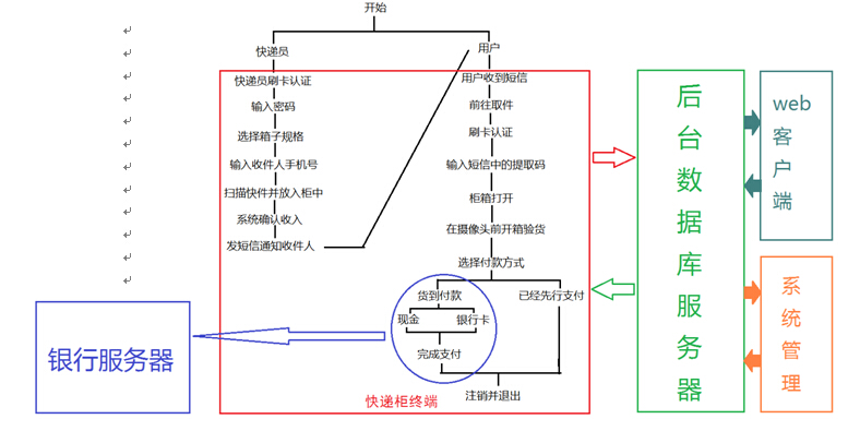 【智能柜厂家】智能快递柜的功能模块和技术指标-东虹鑫 智能快递柜终端的功能模块: 主要配置了锁控设备模块,读卡设备模块,条码以及二维码阅读器,录像模块,32K横向针式票据打印机(打印快递单),短信模块等,柜门配置主要有:电控开/关锁;物品检测传感器,Windows 7系统配21寸触控液晶屏,wifi无线上网模块。 快递智能柜的技术指标: 1.